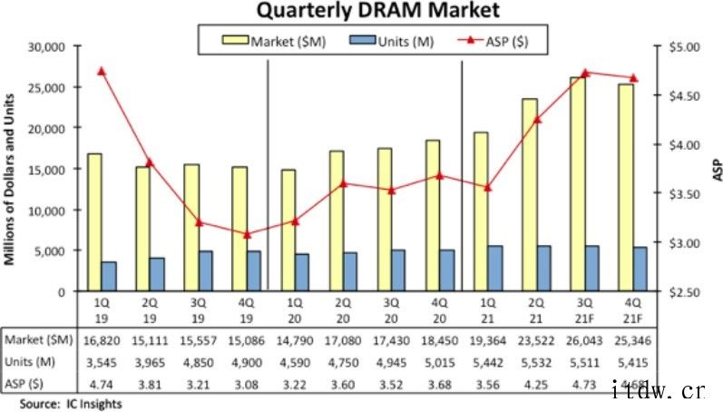 IC Insights:强劲上涨之后减库存,DRAM 价格将