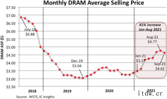 IC Insights:强劲上涨之后减库存,DRAM 价格将