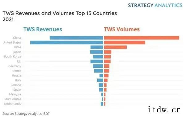 SA:预计今年 TWS 耳机批发均价同比下降 19%,收入同