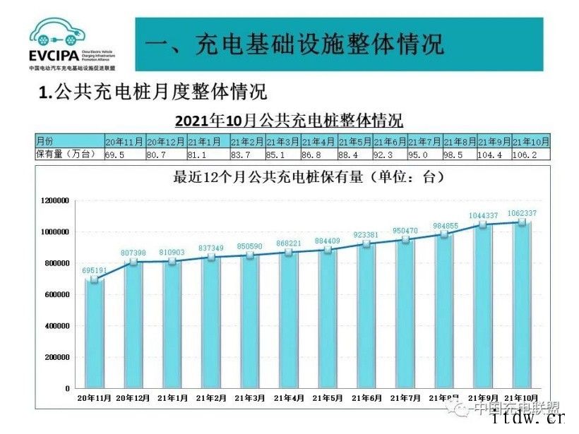 充电联盟10月累计上报公共充电桩 106