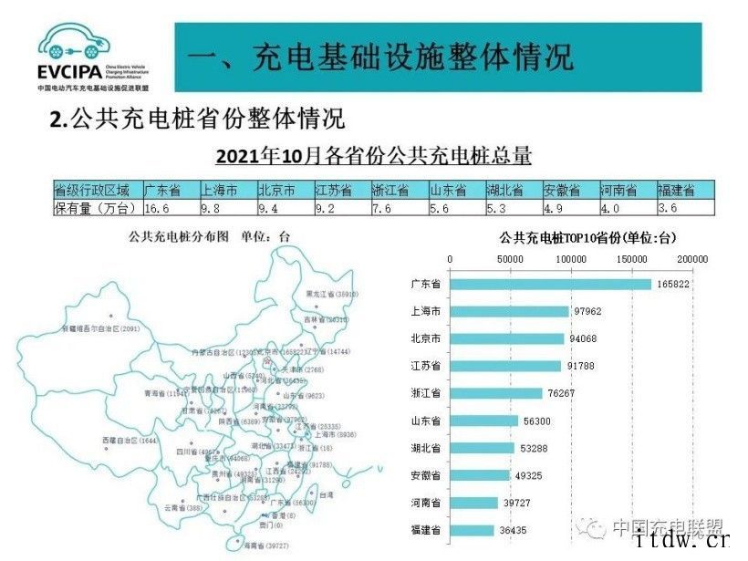 充电联盟10月累计上报公共充电桩 106