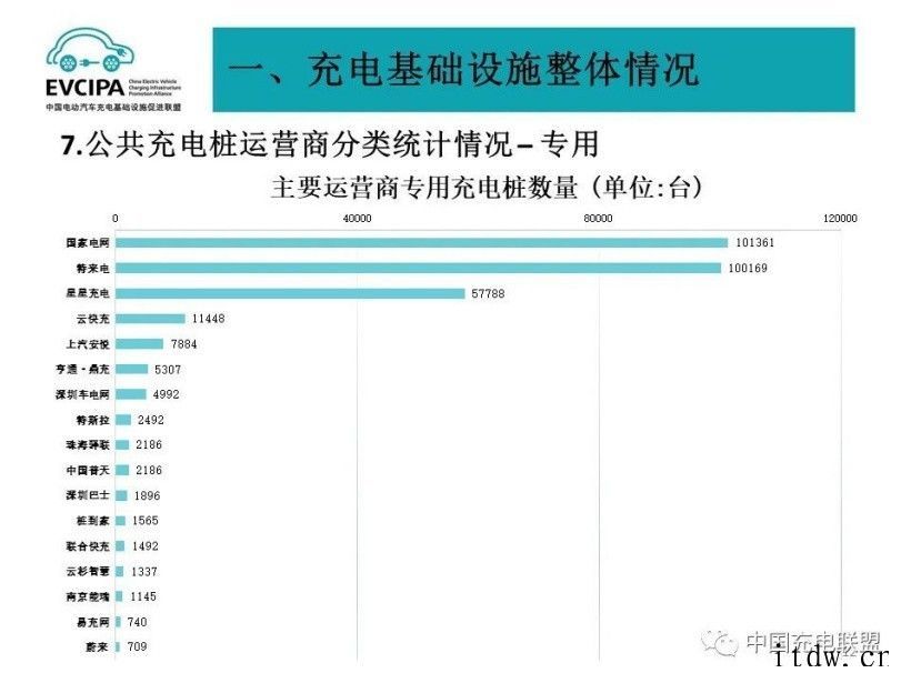 充电联盟10月累计上报公共充电桩 106