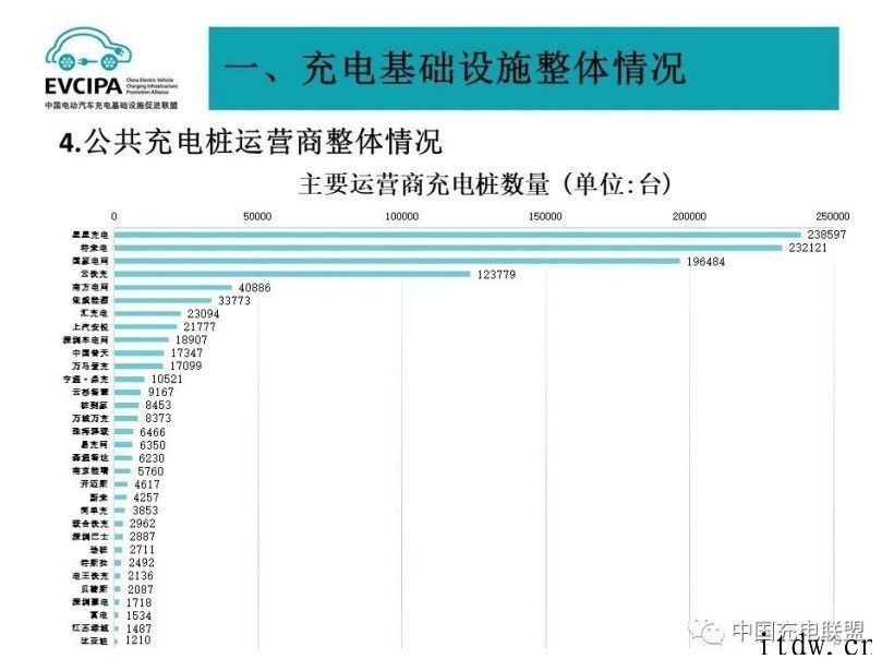 充电联盟10月累计上报公共充电桩 106