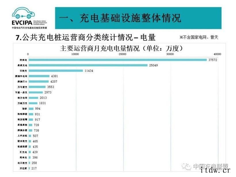 充电联盟10月累计上报公共充电桩 106