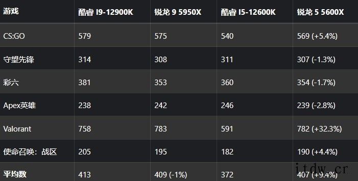 测试发现,AMD R5 5600X 在游戏中的平均表现比英特