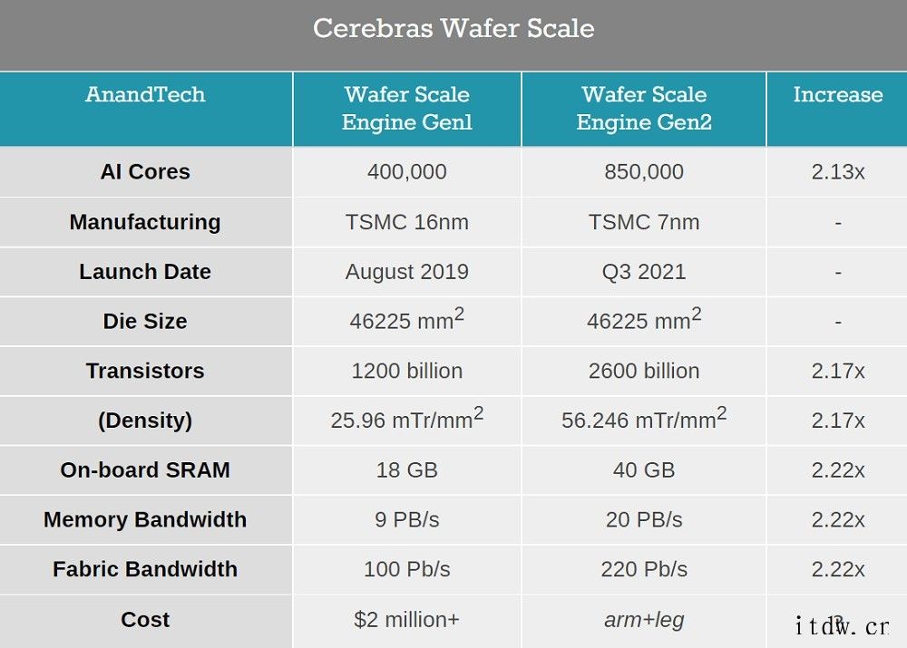 造出世界最大芯片,AI 芯片明星独角兽 Cerebras S