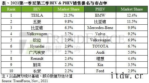 TrendForce:2021年前三季全球新能源汽车销量42