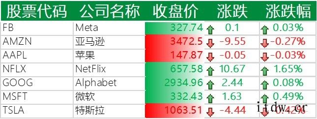 “双11”拉动中概股普涨:京东涨约8%,阿里巴巴涨约 2%,