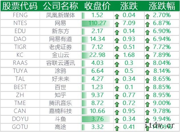 “双11”拉动中概股普涨:京东涨约8%,阿里巴巴涨约 2%,