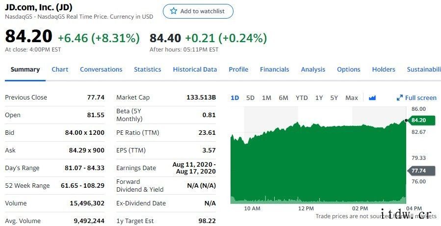 “双11”拉动中概股普涨:京东涨约8%,阿里巴巴涨约 2%,