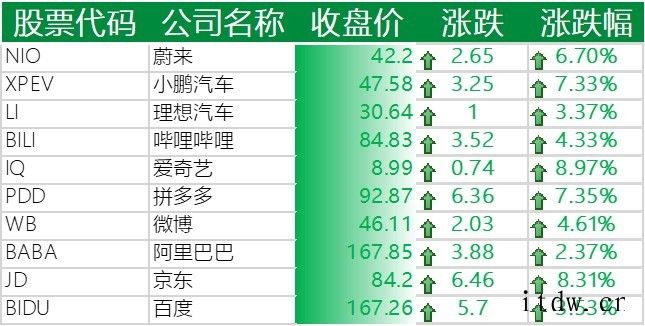 “双11”拉动中概股普涨:京东涨约8%,阿里巴巴涨约 2%,