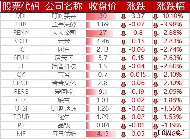 “双11”拉动中概股普涨:京东涨约8%,阿里巴巴涨约 2%,