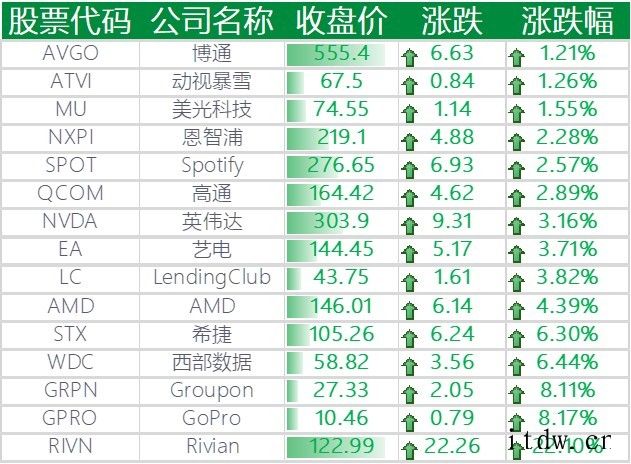 “双11”拉动中概股普涨:京东涨约8%,阿里巴巴涨约 2%,