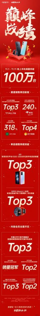 OPPO双11战报:线上手机销量超 100 万台,IoT 全