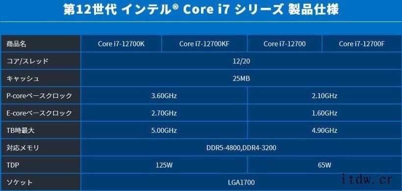 英特尔 12 代酷睿 65W 型号参数规格曝光:i9