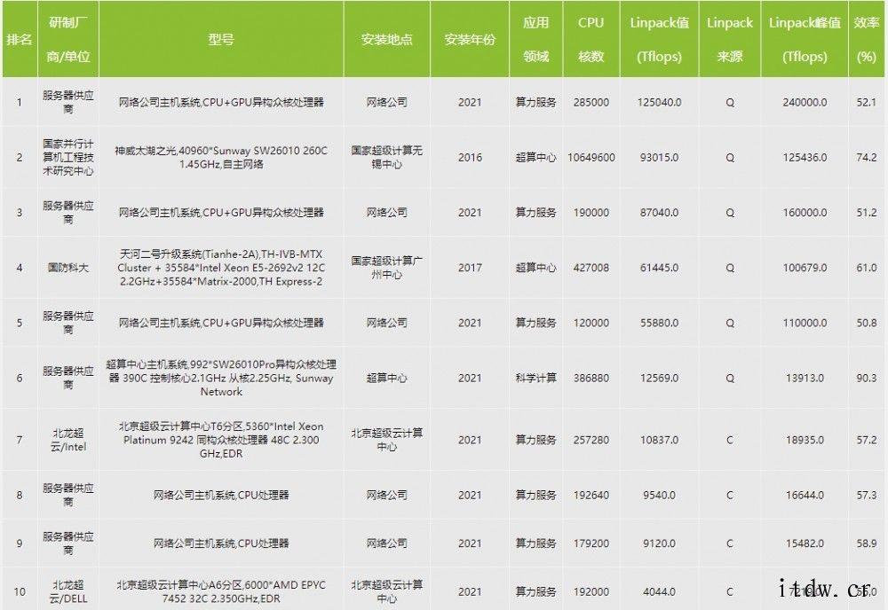 2021 中国高性能计算机 TOP100 榜单揭晓:匿名者终