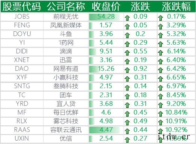 美股收高,中国科技股大多上涨:拼多多、京东涨约 2%,B站涨