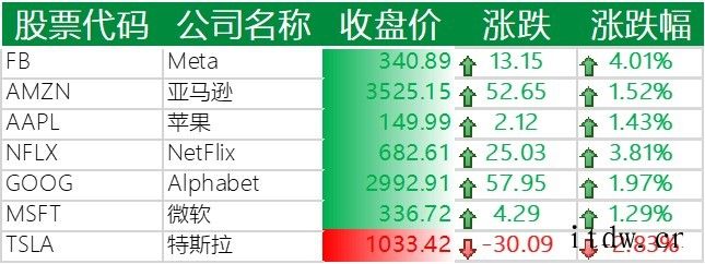 美股收高,中国科技股大多上涨:拼多多、京东涨约 2%,B站涨