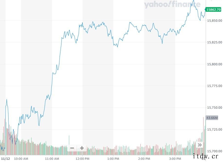 美股收高,中国科技股大多上涨:拼多多、京东涨约 2%,B站涨