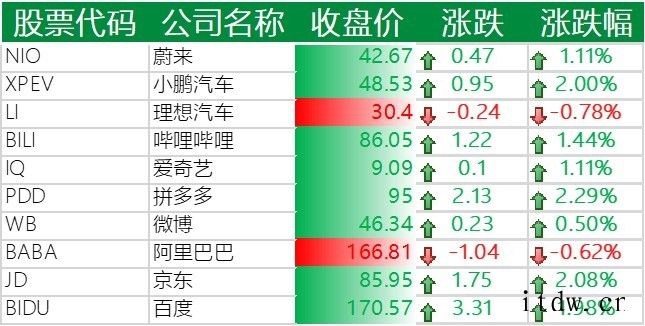 美股收高,中国科技股大多上涨:拼多多、京东涨约 2%,B站涨