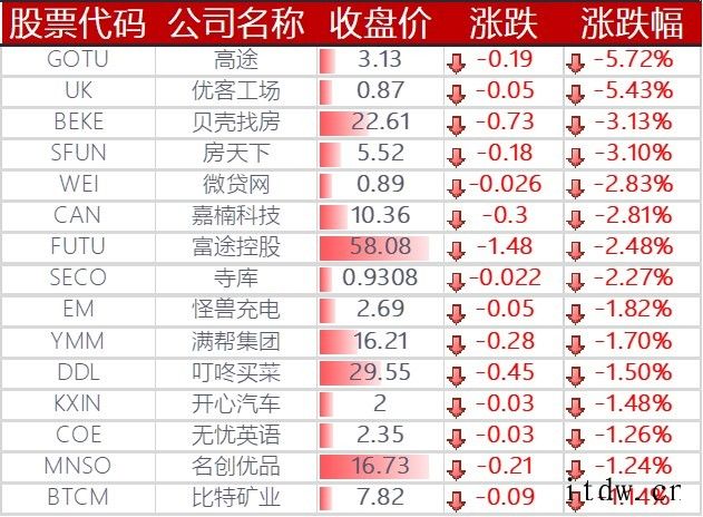 美股收高,中国科技股大多上涨:拼多多、京东涨约 2%,B站涨