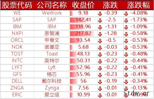 美股收高,中国科技股大多上涨:拼多多、京东涨约 2%,B站涨