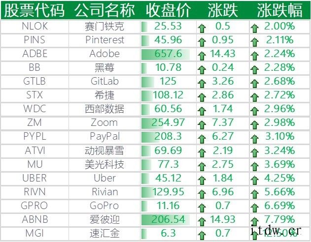 美股收高,中国科技股大多上涨:拼多多、京东涨约 2%,B站涨