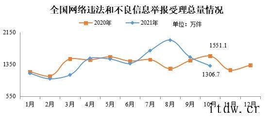 网信办:10月全国受理网络违法和不良信息举报 1306