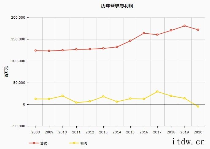 曾经是全球最大的垄断运营商,结果自废武功,惨遭收购.