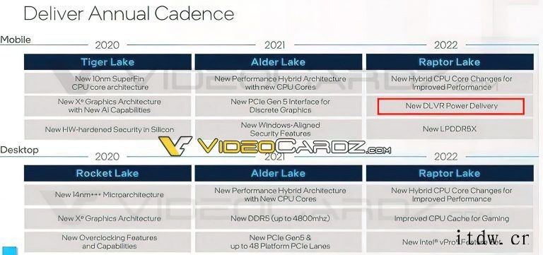 英特尔 DLVR 电源管理技术曝光:CPU 功耗降低 20%