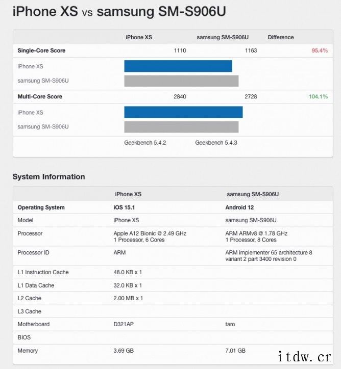 三星 Galaxy S22+ 搭载骁龙 898 跑分曝光:多