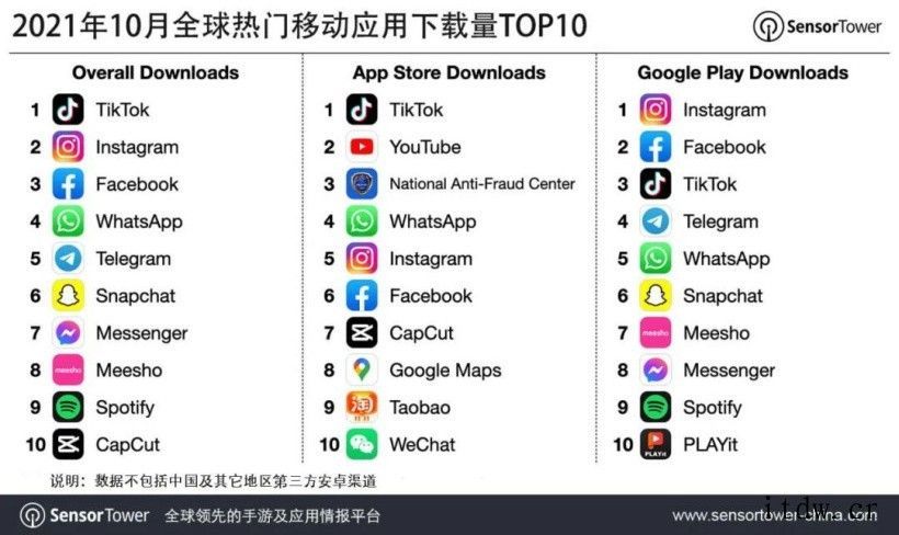 10 月全球热门移动应用(非游戏)下载量排行:抖音及 Tik
