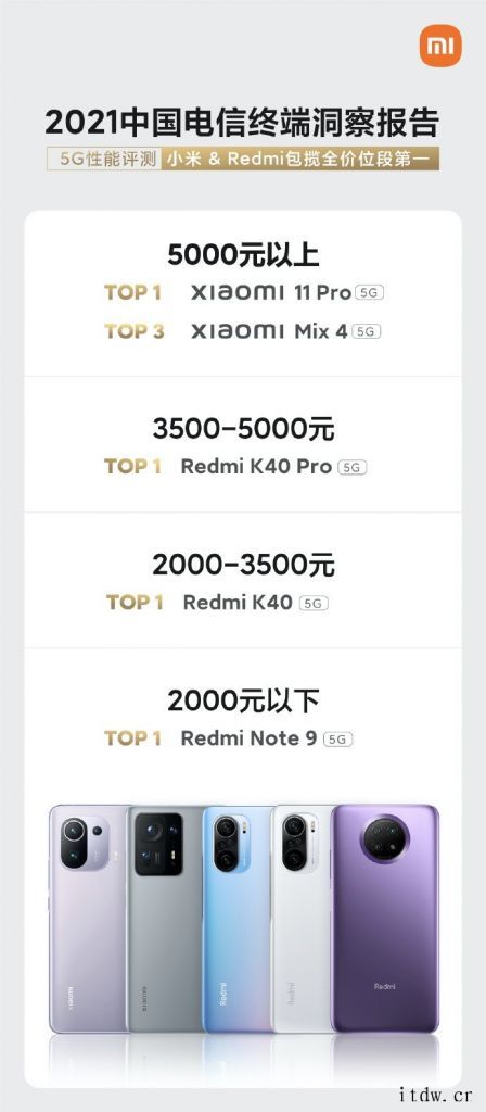 中国电信评测显示,小米和 Redmi 5G 手机包揽全价位段