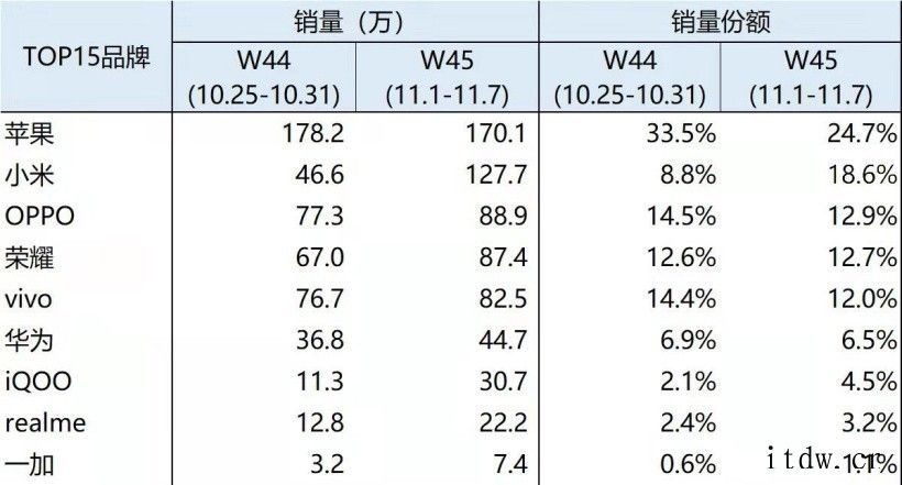 BCI:11月首周小米手机市场份额达到 18