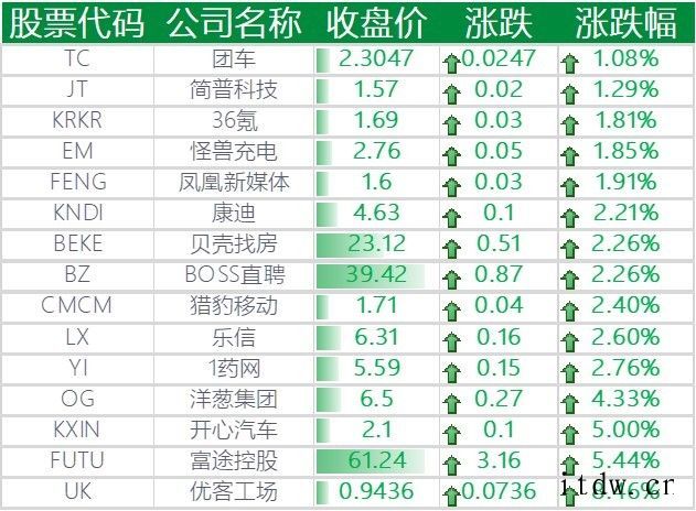 美股三大股指微跌:Meta 涨 1.96%,特斯拉跌0