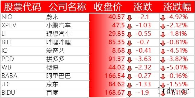 美股三大股指微跌:Meta 涨 1.96%,特斯拉跌0