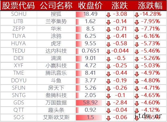 美股三大股指微跌:Meta 涨 1.96%,特斯拉跌0