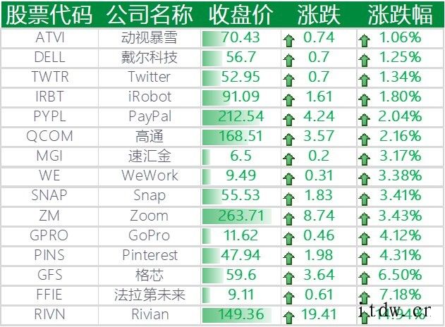 美股三大股指微跌:Meta 涨 1.96%,特斯拉跌0