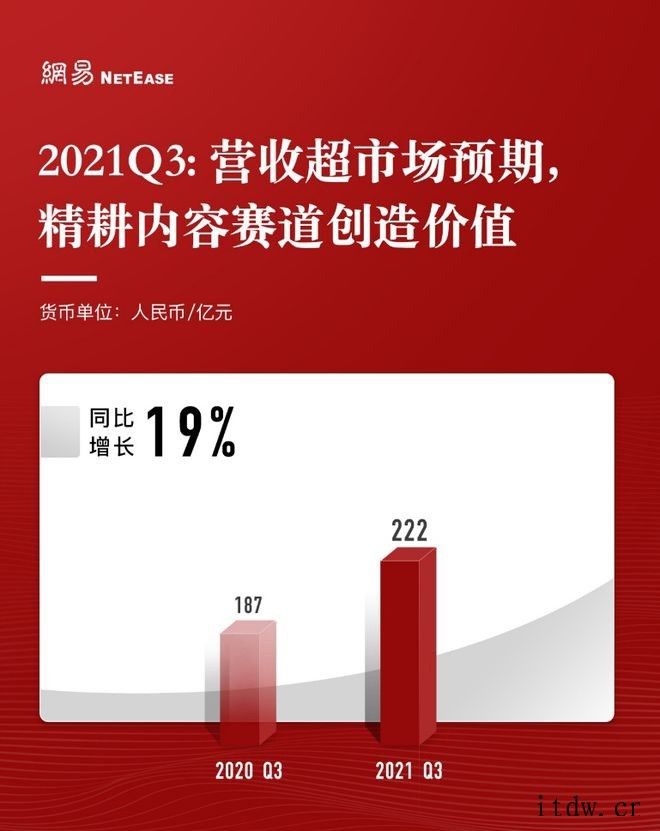 网易第三季度营收222亿元同比增长 19% 网络游戏毛利率