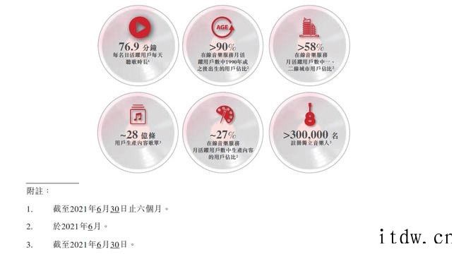 网易云音乐港交所聆讯后资料集解析:社区粘性持续提升,90% 