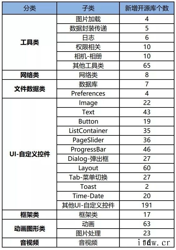 HarmonyOS 新增第三批开源组件共 769 个