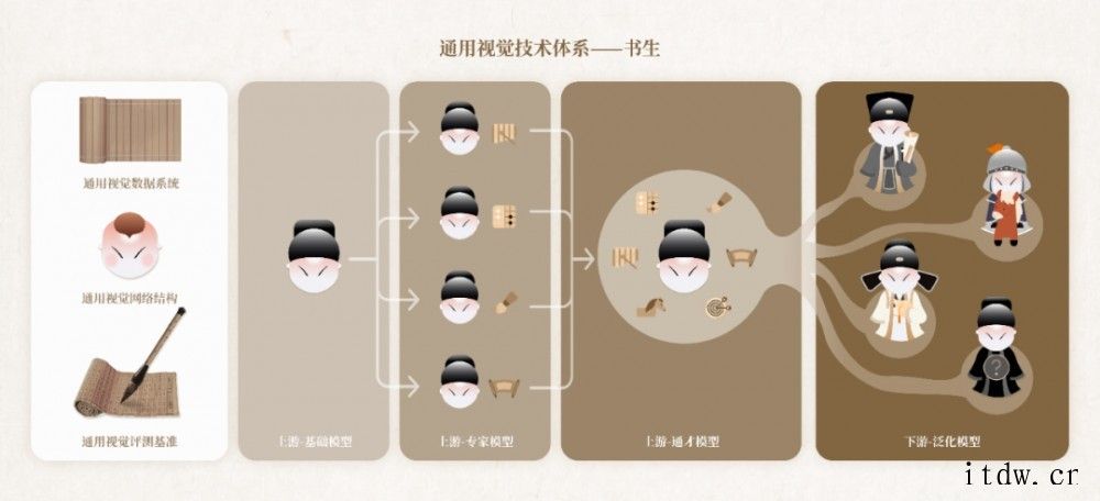 人工智能技术加持,新一代通用视觉技术体系“书生”正式发布