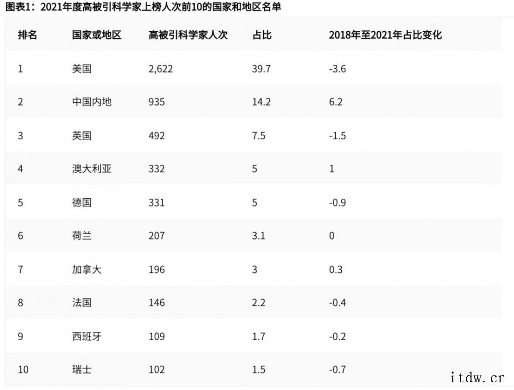 科睿唯安公布 2021 全球高被引科学家名单,中国内地占比 