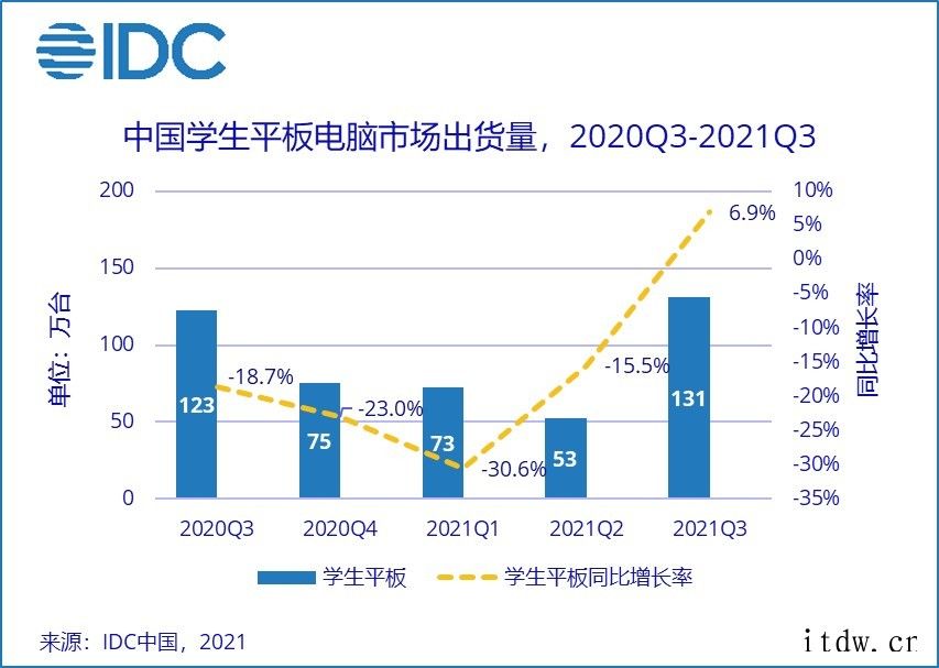 IDC:双减政策推动作用初显,中国学生平板电脑市场触底反弹