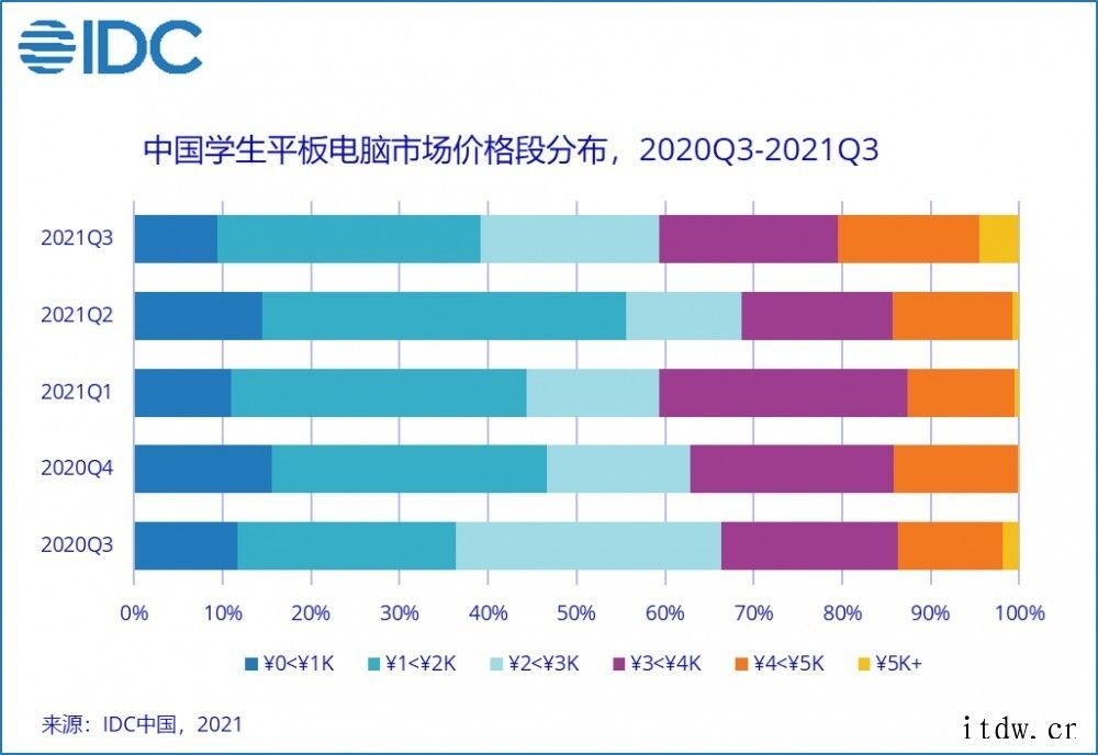IDC:双减政策推动作用初显,中国学生平板电脑市场触底反弹