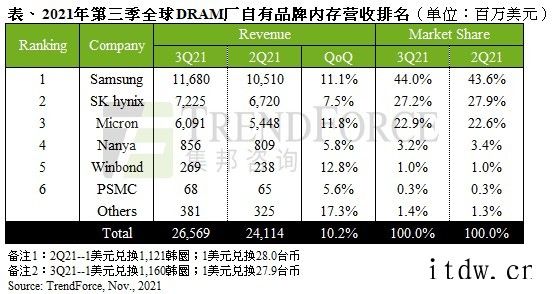 集邦咨询:三星、SK 海力士第三季度全球 DRAM 市场占比