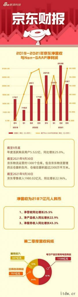 一图读懂京东 2021 年 Q3 财报:年度活跃用户 5