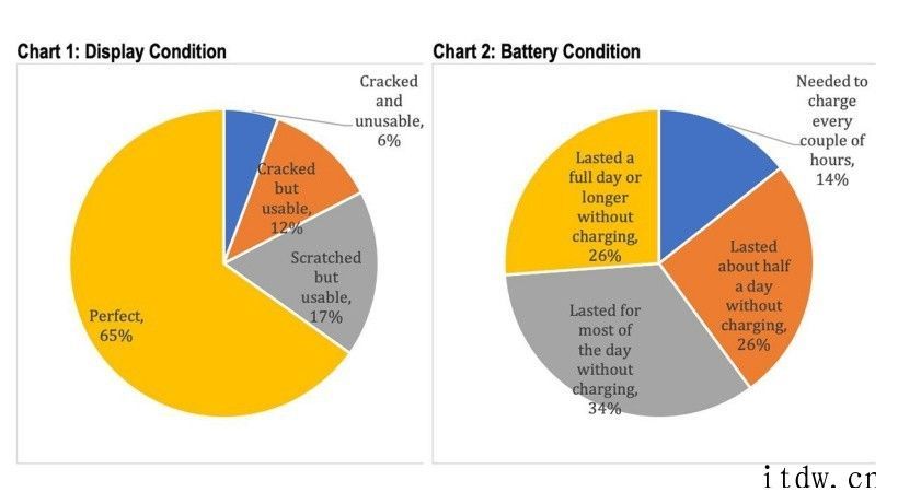 研究:苹果允许用户自行维修不太可能会影响 iPhone 的升