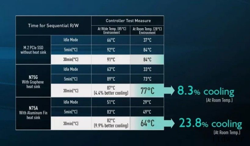十铨推出工业级 3D TLC M.2 SSD:128