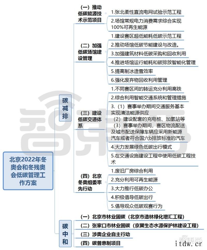 揭秘首届零碳冬奥会,智能科技撑起“碳中和”